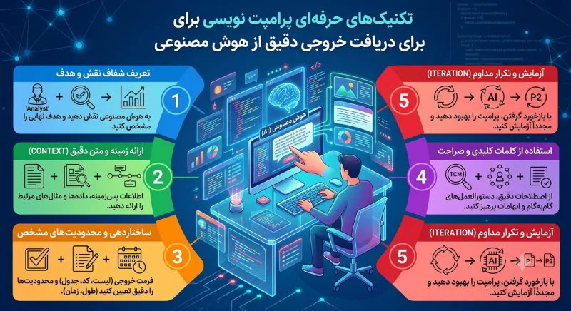 تکنیک های حرفه ای پرامپت نویسی برای دریافت خروجی دقیق از هوش مصنوعی