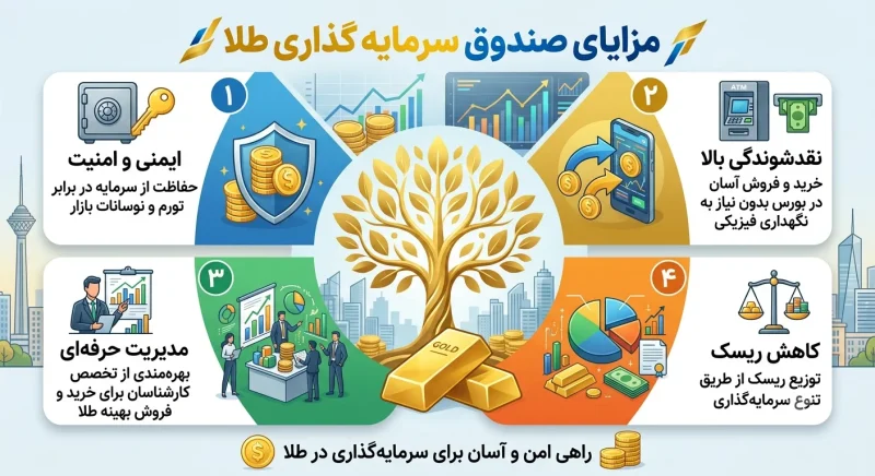 مزایای صندوق سرمایه گذاری طلا