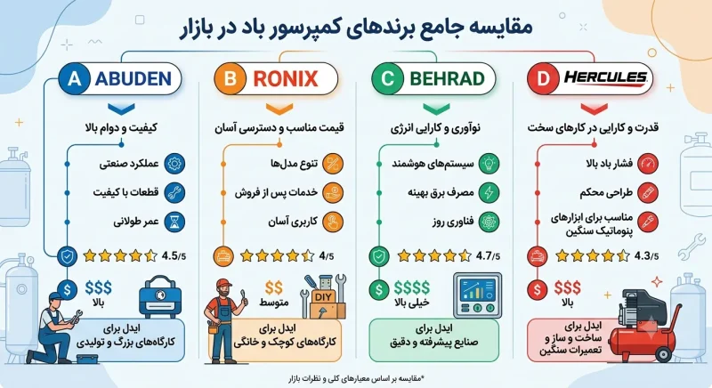 مقایسه برندهای کمپرسور باد در بازار