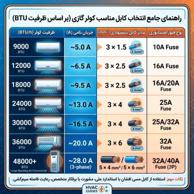راهنمای انتخاب کابل مناسب برای انواع کولر گازی (مطابق با ظرفیت BTU)