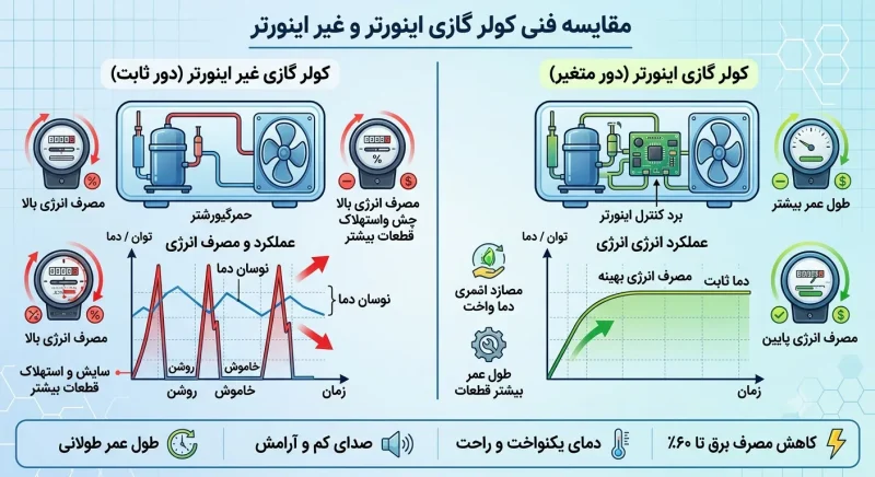 مقایسه فنی کولر گازی اینورتر و غیراینورتر