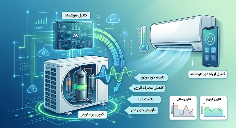 فناوری اینورتر در کولر گازی و کنترل هوشمند کمپرسور