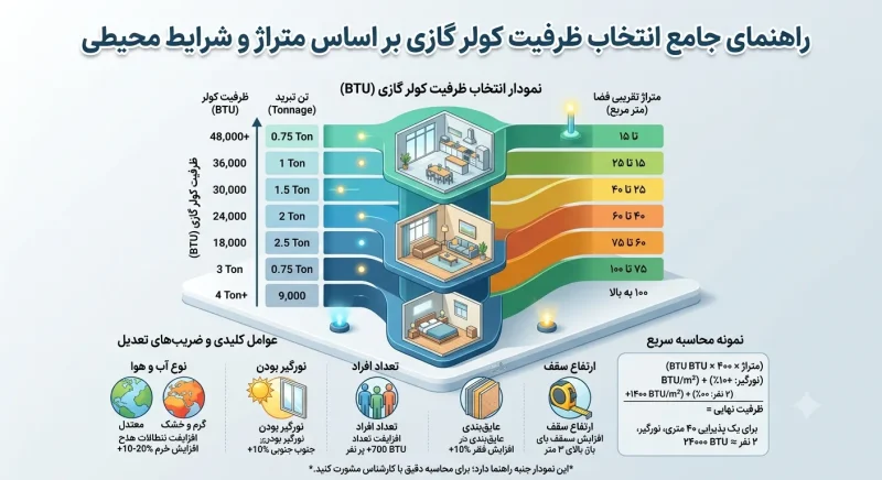 نمودار انتخاب ظرفیت کولر گازی بر اساس متراژ