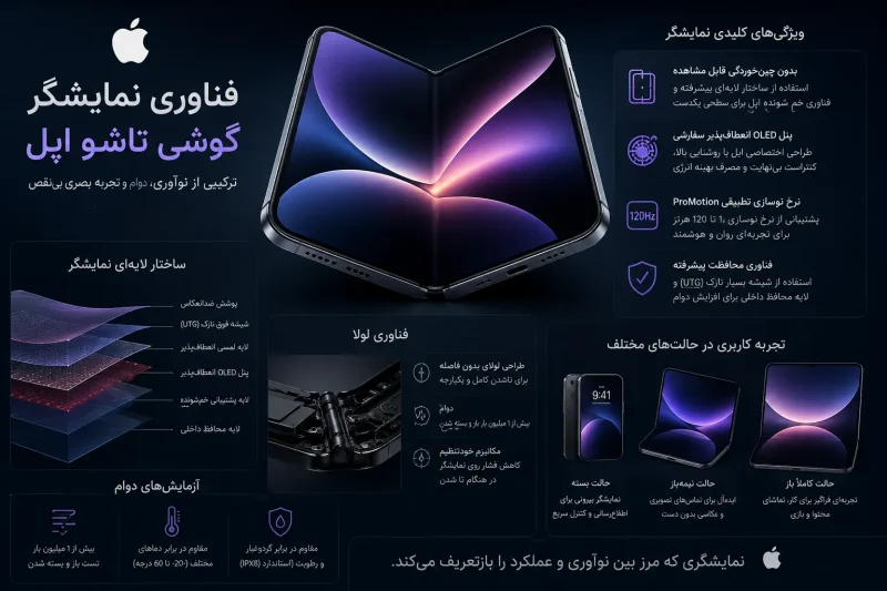 فناوری نمایشگر گوشی تاشو اپل فناوری نمایشگر گوشی تاشو اپل
