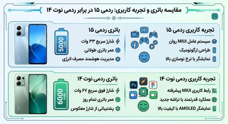 مقایسه باتری و تجربه کاربری ردمی 15 و ردمی نوت 14