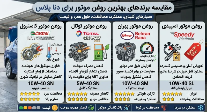 بررسی بهترین برندهای روغن موتور دنا پلاس مقایسه برندهای بهترین روغن موتور برای دنا پلاس