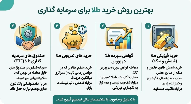 بهترین روش خرید طلا برای سرمایه گذاری
