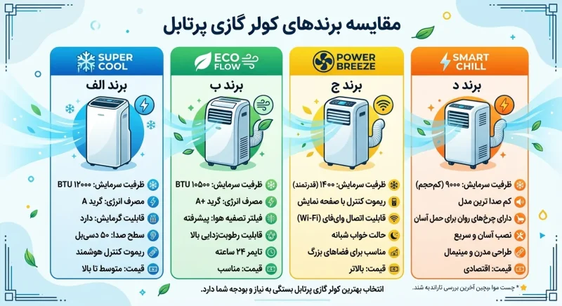 مقایسه برندهای کولر گازی پرتابل