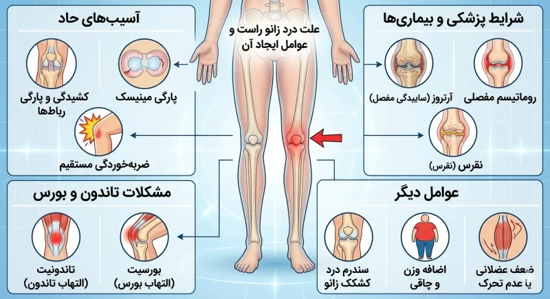 علت درد زانو راست و عوامل ایجاد آن