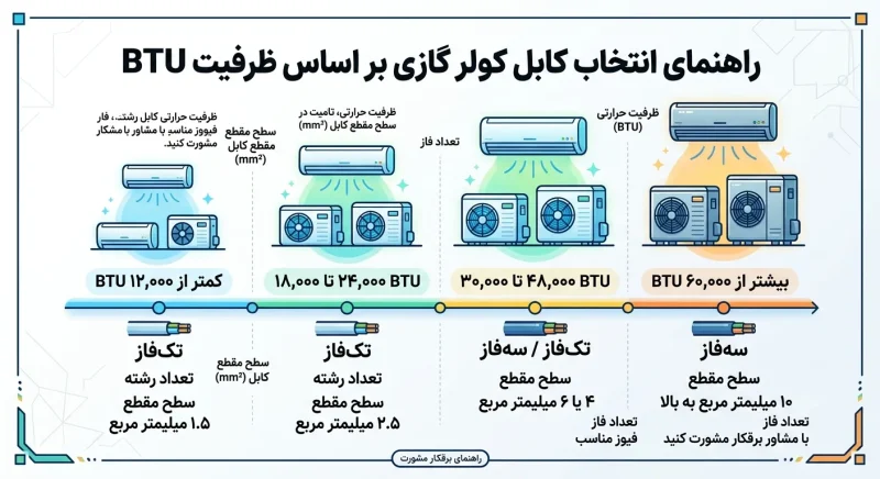 راهنمای انتخاب کابل کولر گازی بر اساس ظرفیت BTU