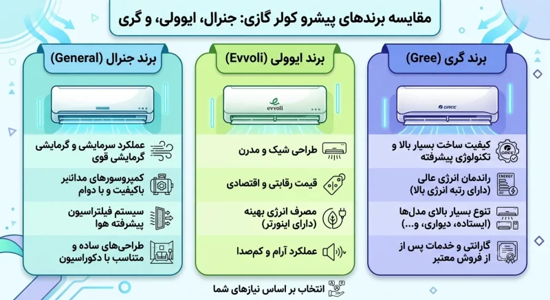 مقایسه برندهای کولر گازی جنرال و ایوولی و گری
