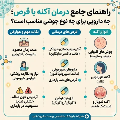 راهنمای جامع درمان آکنه با قرص؛ چه دارویی برای چه نوع جوشی مناسب است؟