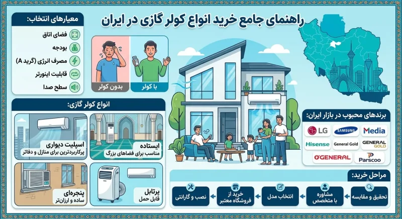 راهنمای جامع خرید انواع کولر گازی در ایران