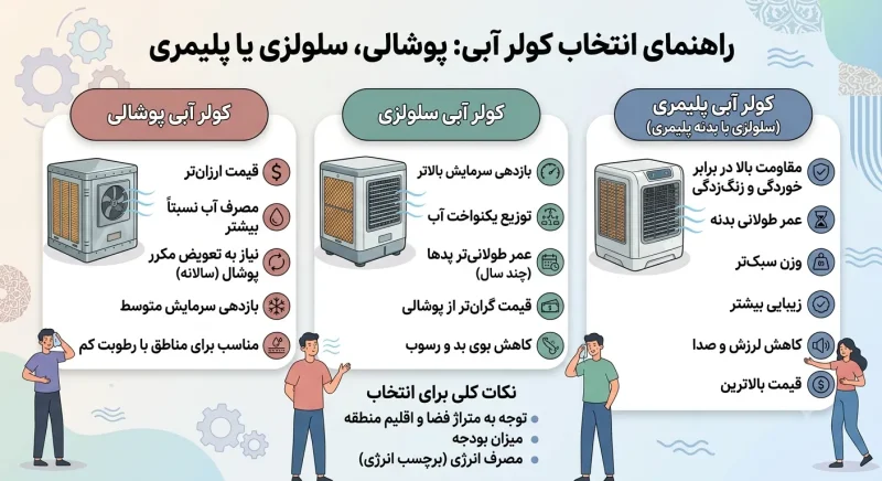 راهنمای انتخاب کولر آبی پوشالی، سلولزی یا پلیمری