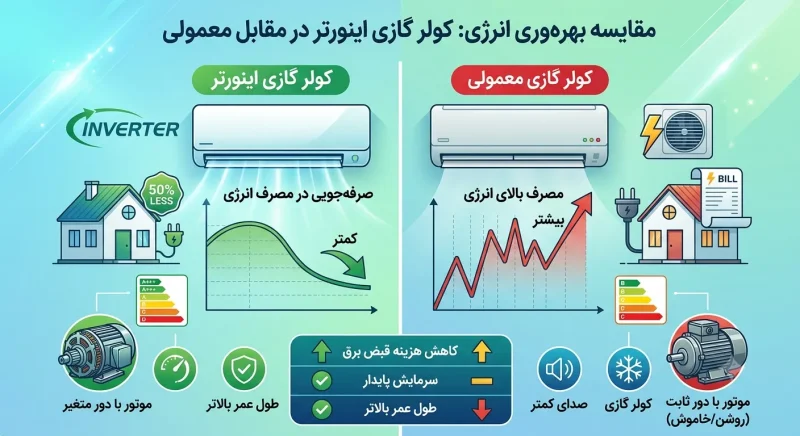 مقایسه بهره وری انرژی کولر گازی اینورتر و معمولی