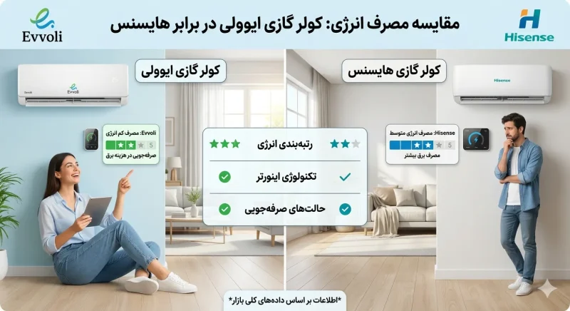 مقایسه مصرف انرژی کولر گازی ایوولی و هایسنس