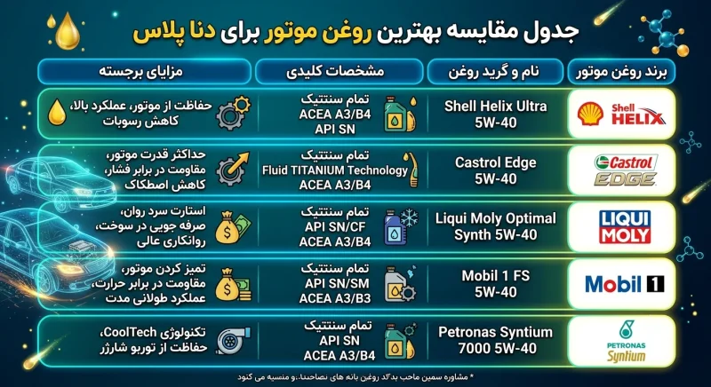 مقایسه بهترین روغنهای موتور مناسب دنا پلاس جدول مقایسه بهترین روغن موتور برای دنا پلاس