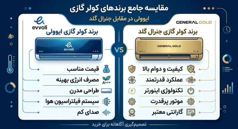 مقایسه برند کولر گازی ایوولی و جنرال گلد