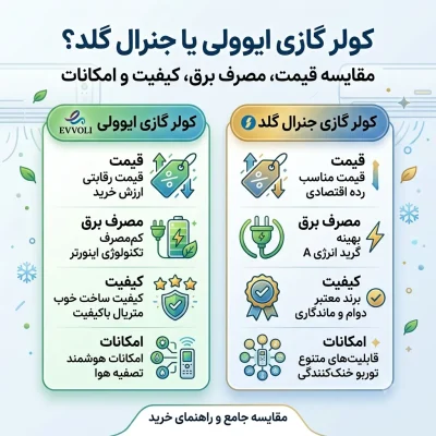 کولر گازی ایوولی یا جنرال گلد؟ مقایسه قیمت، مصرف برق، کیفیت و امکانات