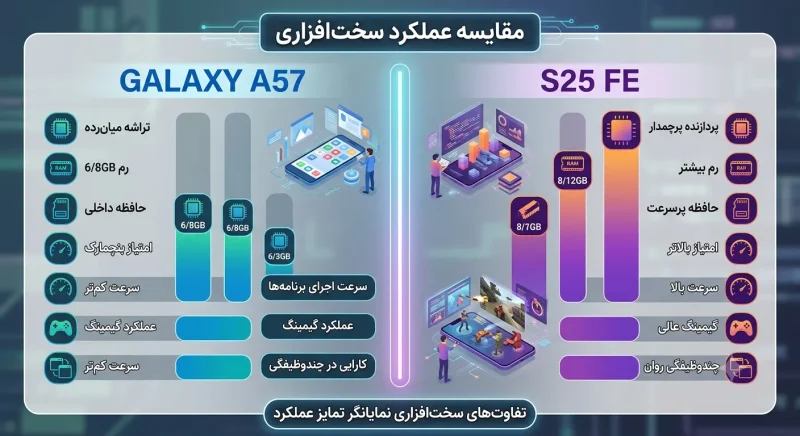 مقایسه عملکرد سخت افزاری گلکسی A57 و S25 FE