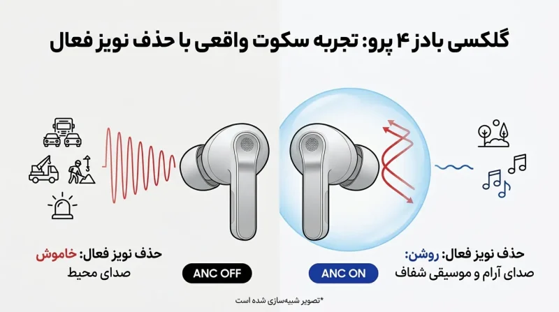 حذف نویز فعال در گلکسی بادز ۴ پرو