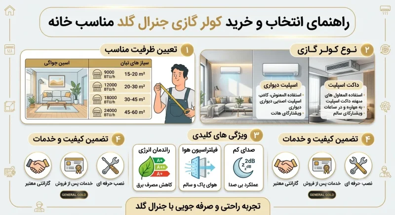 راهنمای انتخاب و خرید کولر گازی جنرال گلد مناسب خانه