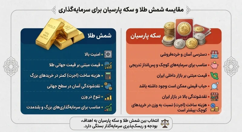 مقایسه شمش طلا و سکه پارسیان برای سرمایه‌گذاری