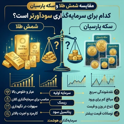مقایسه شمش طلا و سکه پارسیان؛ کدام برای سرمایه‌گذاری سودآورتر است؟