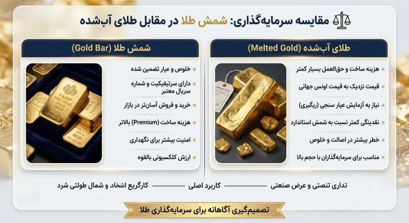 مقایسه شمش طلا و طلای آب‌شده از نظر سرمایه‌گذاری