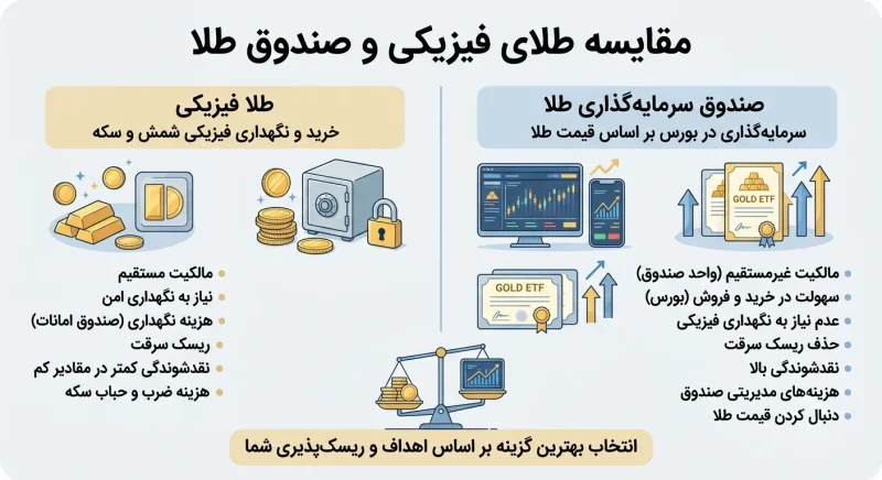 سرمایه گذاری در صندوق طلا