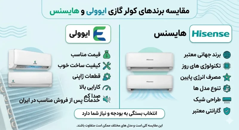 مقایسه برند کولر گازی ایوولی و هایسنس