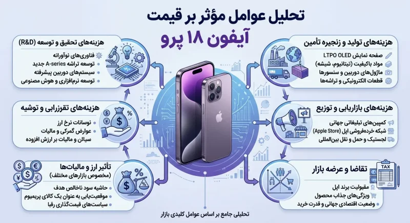 تحلیل عوامل موثر بر قیمت آیفون ۱۸ پرو