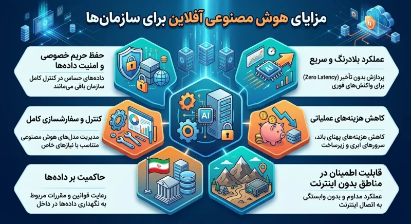 مزایای هوش مصنوعی آفلاین برای سازمان ها