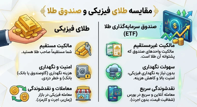 مقایسه طلای فیزیکی و صندوق طلا