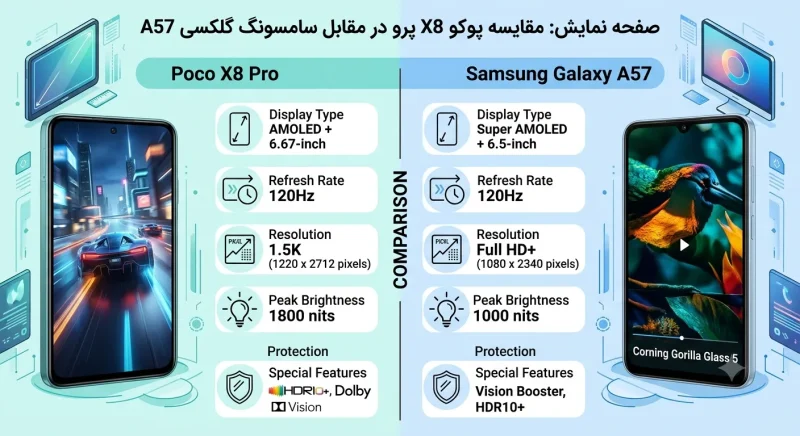 مقایسه نمایشگر پوکو X8 پرو و سامسونگ گلکسی A57