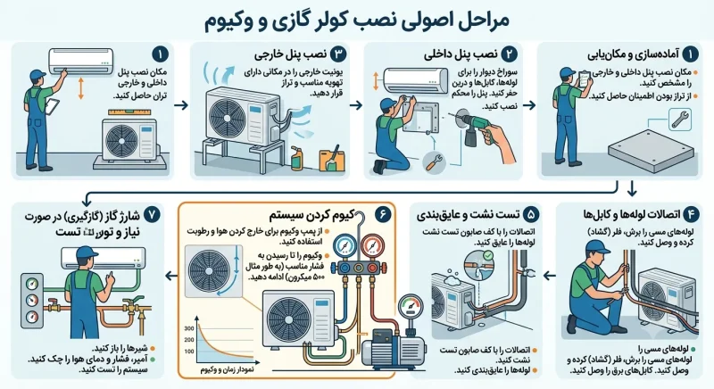 مراحل اصولی نصب کولر گازی و وکیوم