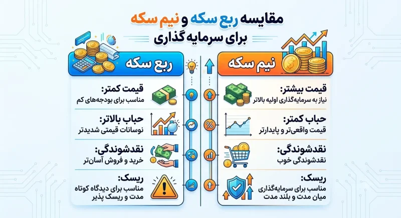مقایسه ربع سکه و نیم سکه برای سرمایه گذاری