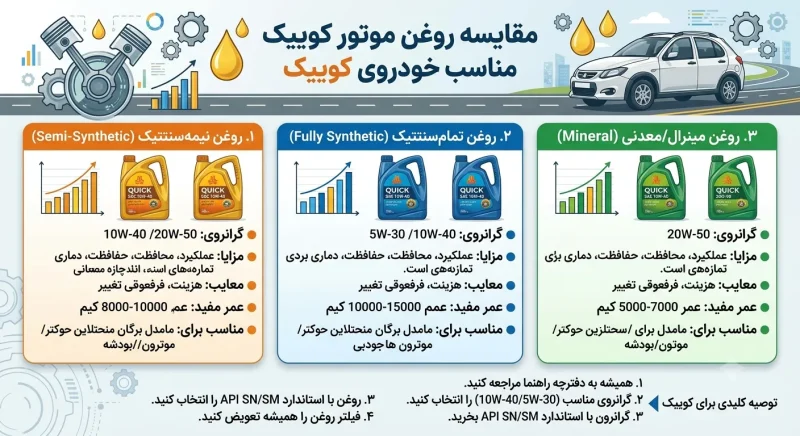 مقایسه انواع روغن موتور مناسب خودروی کوییک