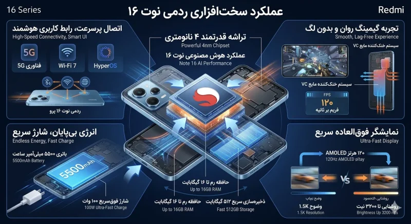 عملکرد سخت افزاری گوشی ردمی نوت 16