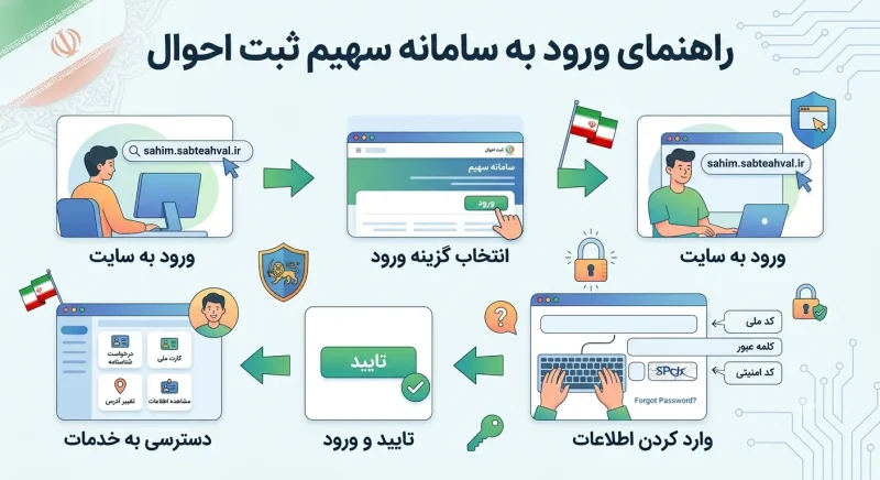 مراحل ثبت نام در سامانه سهیم ثبت احوال