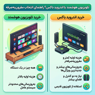 تلویزیون هوشمند بخریم یا اندروید باکس؟ راهنمای خرید مقرونبهصرفه