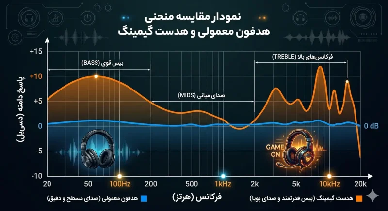 نمودار مقایسه منحنی صدای هدفون معمولی با تنظیمات صاف و هدست گیمینگ با بیس قوی و فرکانس‌های بالا