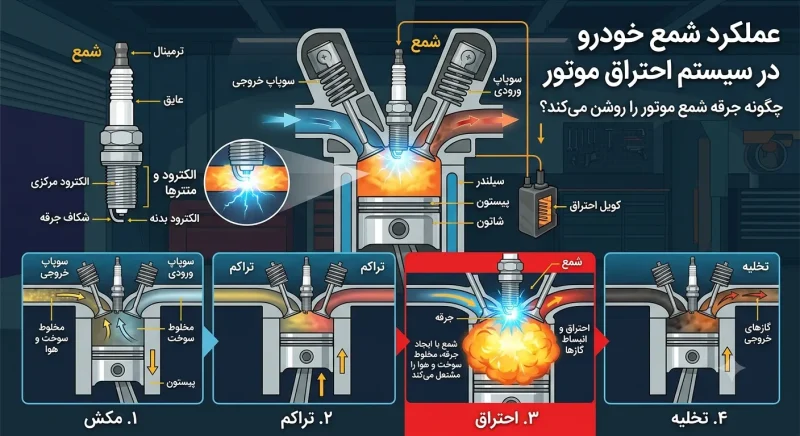 عملکرد شمع خودرو در سیستم احتراق موتور عملکرد شمع خودرو در سیستم احتراق موتور