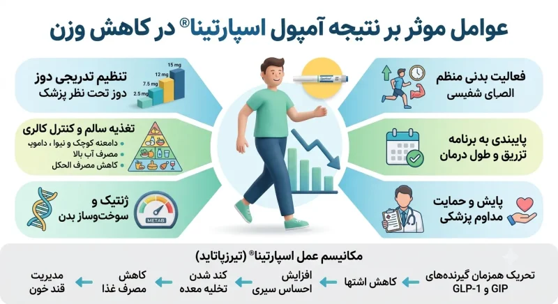 عوامل موثر بر نتیجه آمپول اسپارتینا در کاهش وزن