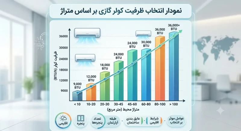 مقایسه کمپرسور روتاری و اینورتر کولر گازی