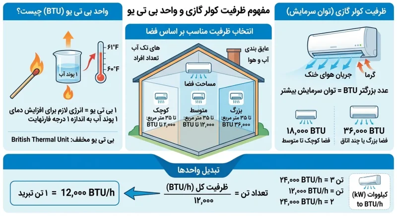 مفهوم ظرفیت کولر گازی و واحد بی تی یو