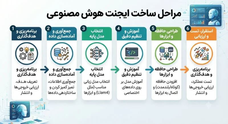 مراحل ساخت ایجنت هوش مصنوعی