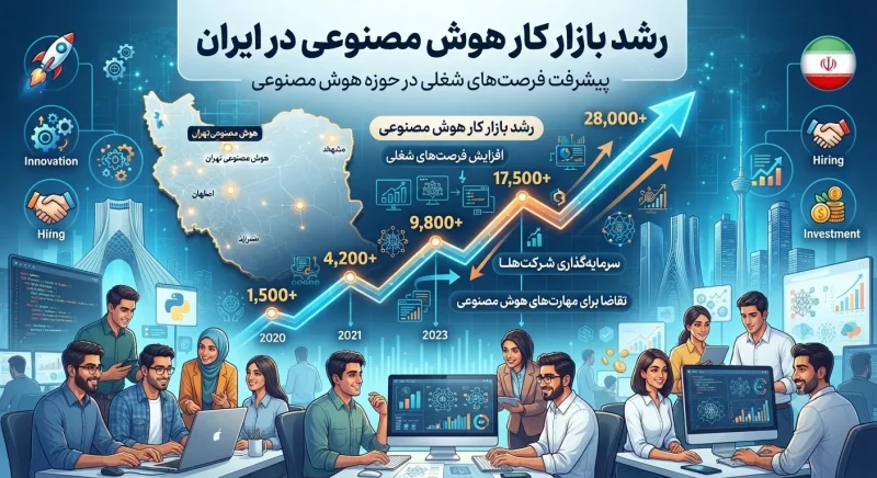 نمودار و المان‌های بصری نشان‌دهنده رشد بازار کار هوش مصنوعی در ایران