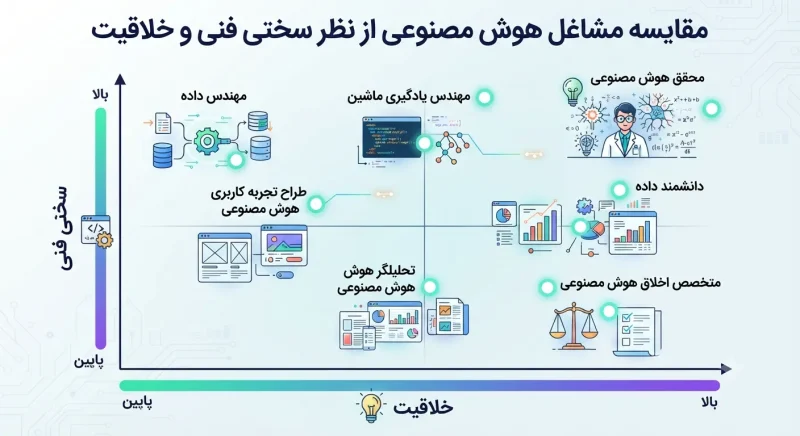 اینفوگرافیکی برای مقایسه چشمی مشاغل هوش مصنوعی از نظر سختی فنی و خلاقیت