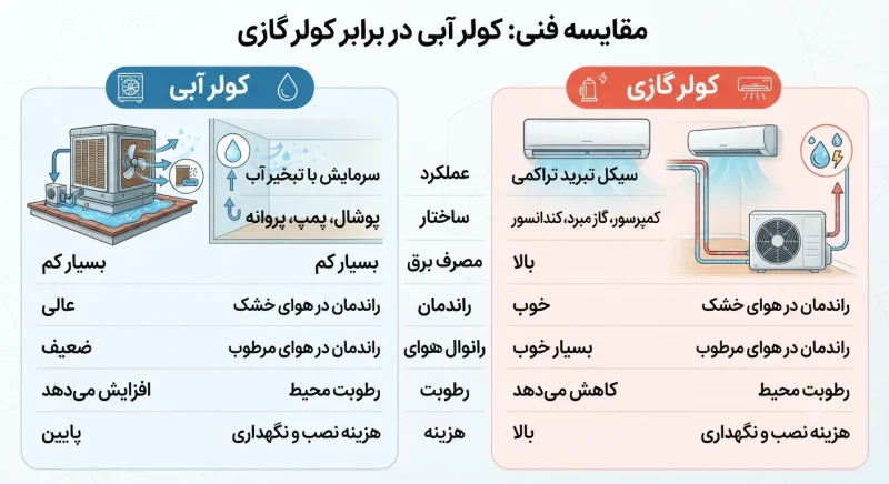 سرویس دورهای کولر آبی و کولر گازی سرویس و نگهداری کولر آبی و کولر گازی